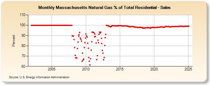 Massachusetts Natural Gas % of Total Residential - Sales  (Percent)