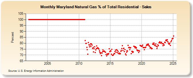 Maryland Natural Gas % of Total Residential - Sales  (Percent)