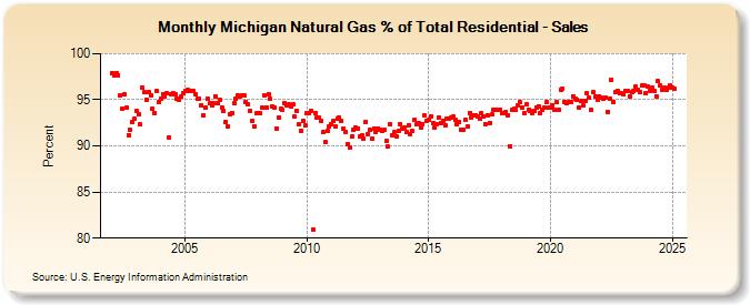 Michigan Natural Gas % of Total Residential - Sales  (Percent)