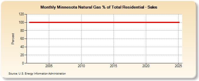 Minnesota Natural Gas % of Total Residential - Sales  (Percent)