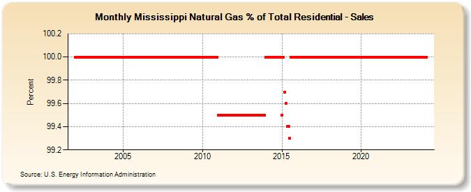 Mississippi Natural Gas % of Total Residential - Sales  (Percent)