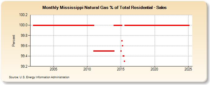 Mississippi Natural Gas % of Total Residential - Sales  (Percent)