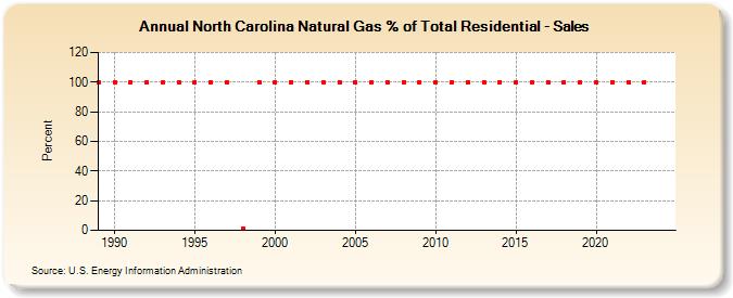 North Carolina Natural Gas % of Total Residential - Sales  (Percent)