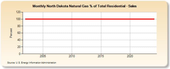 North Dakota Natural Gas % of Total Residential - Sales  (Percent)