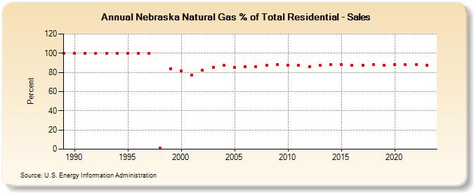 Nebraska Natural Gas % of Total Residential - Sales  (Percent)