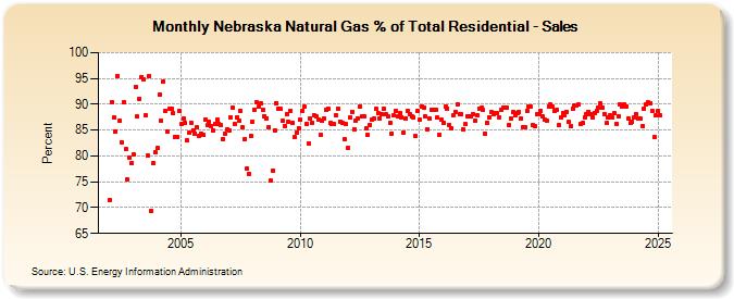 Nebraska Natural Gas % of Total Residential - Sales  (Percent)