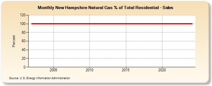 New Hampshire Natural Gas % of Total Residential - Sales  (Percent)