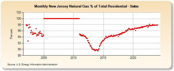 New Jersey Natural Gas % of Total Residential - Sales  (Percent)