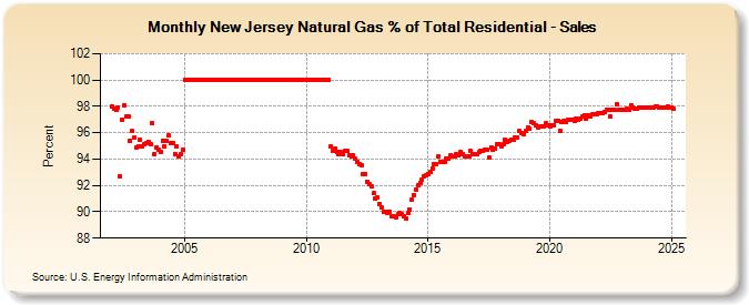 New Jersey Natural Gas % of Total Residential - Sales  (Percent)