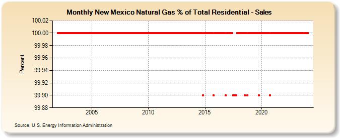 New Mexico Natural Gas % of Total Residential - Sales  (Percent)