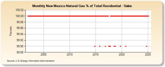 New Mexico Natural Gas % of Total Residential - Sales  (Percent)