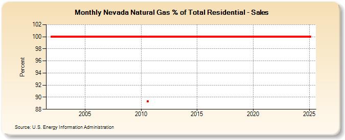 Nevada Natural Gas % of Total Residential - Sales  (Percent)