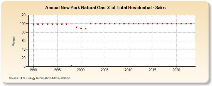 New York Natural Gas % of Total Residential - Sales  (Percent)