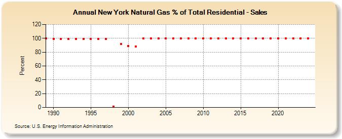 New York Natural Gas % of Total Residential - Sales  (Percent)