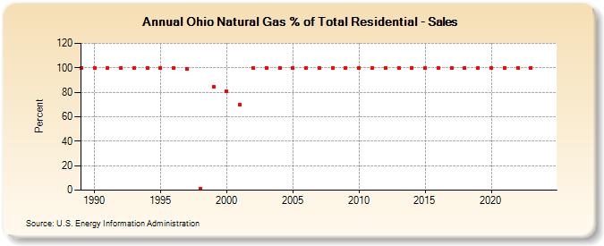 Ohio Natural Gas % of Total Residential - Sales  (Percent)