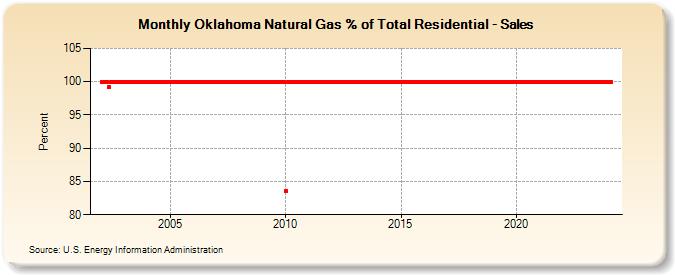 Oklahoma Natural Gas % of Total Residential - Sales  (Percent)