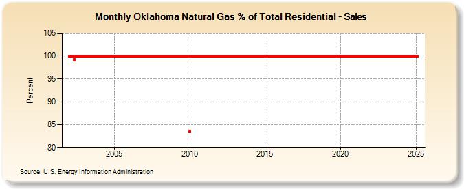 Oklahoma Natural Gas % of Total Residential - Sales  (Percent)