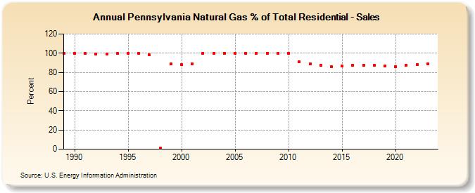 Pennsylvania Natural Gas % of Total Residential - Sales  (Percent)