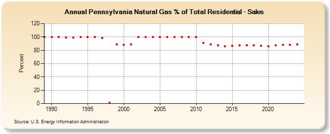 Pennsylvania Natural Gas % of Total Residential - Sales  (Percent)