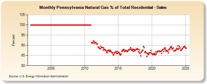 Pennsylvania Natural Gas % of Total Residential - Sales  (Percent)