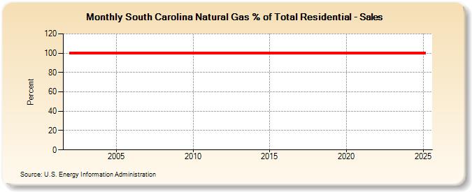 South Carolina Natural Gas % of Total Residential - Sales  (Percent)