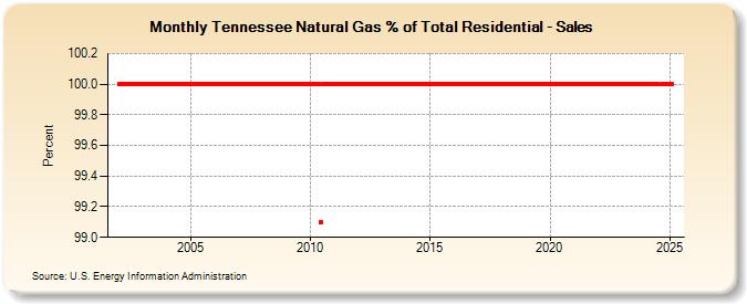 Tennessee Natural Gas % of Total Residential - Sales  (Percent)