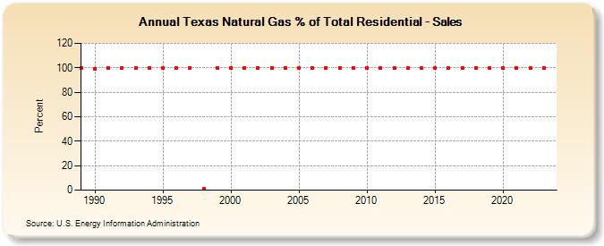 Texas Natural Gas % of Total Residential - Sales  (Percent)