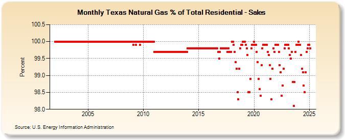 Texas Natural Gas % of Total Residential - Sales  (Percent)