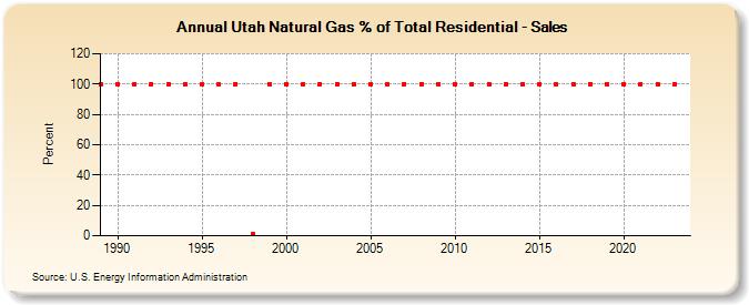 Utah Natural Gas % of Total Residential - Sales  (Percent)