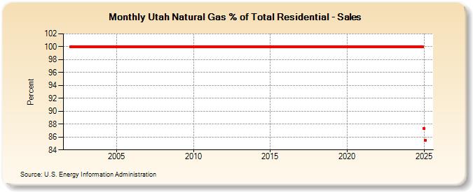 Utah Natural Gas % of Total Residential - Sales  (Percent)