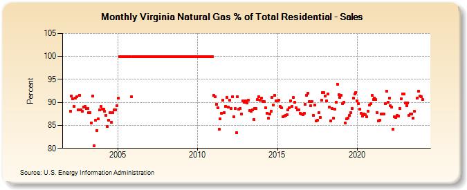 Virginia Natural Gas % of Total Residential - Sales  (Percent)