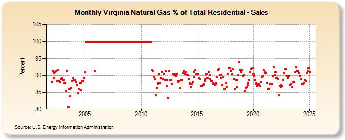 Virginia Natural Gas % of Total Residential - Sales  (Percent)