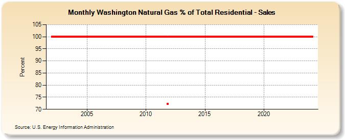 Washington Natural Gas % of Total Residential - Sales  (Percent)
