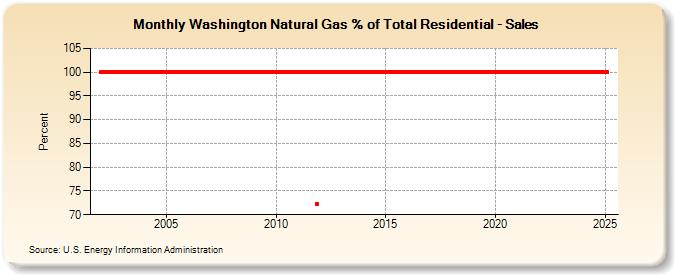 Washington Natural Gas % of Total Residential - Sales  (Percent)