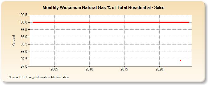Wisconsin Natural Gas % of Total Residential - Sales  (Percent)