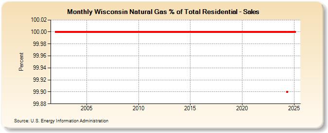 Wisconsin Natural Gas % of Total Residential - Sales  (Percent)