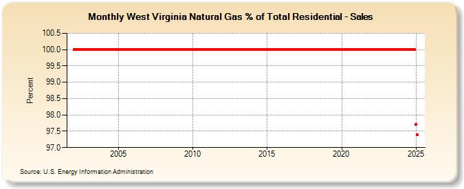 West Virginia Natural Gas % of Total Residential - Sales  (Percent)