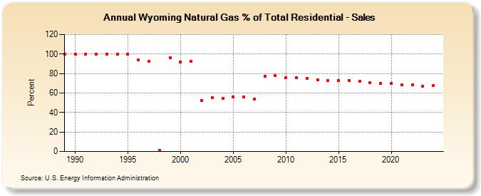 Wyoming Natural Gas % of Total Residential - Sales  (Percent)