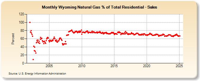 Wyoming Natural Gas % of Total Residential - Sales  (Percent)