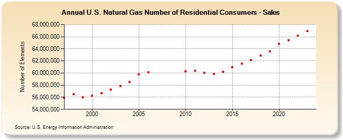 U.S. Natural Gas Number of Residential Consumers - Sales  (Number of Elements)