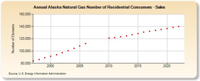 Alaska Natural Gas Number of Residential Consumers - Sales  (Number of Elements)