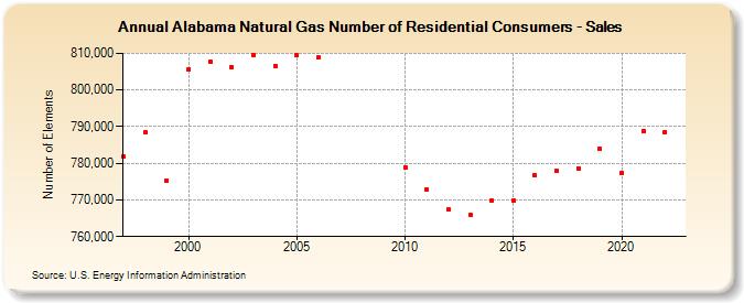 Alabama Natural Gas Number of Residential Consumers - Sales  (Number of Elements)