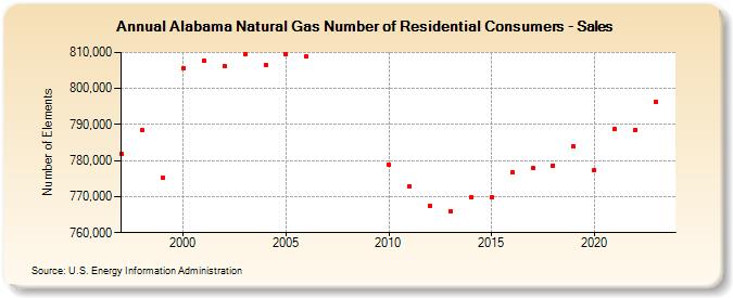 Alabama Natural Gas Number of Residential Consumers - Sales  (Number of Elements)