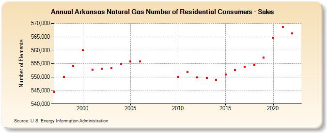 Arkansas Natural Gas Number of Residential Consumers - Sales  (Number of Elements)