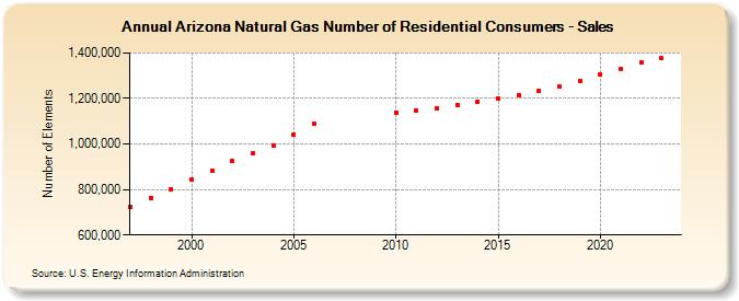 Arizona Natural Gas Number of Residential Consumers - Sales  (Number of Elements)