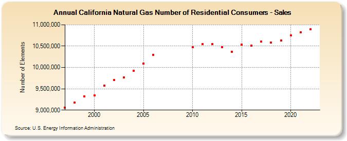 California Natural Gas Number of Residential Consumers - Sales  (Number of Elements)