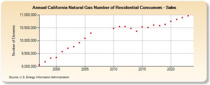 California Natural Gas Number of Residential Consumers - Sales  (Number of Elements)