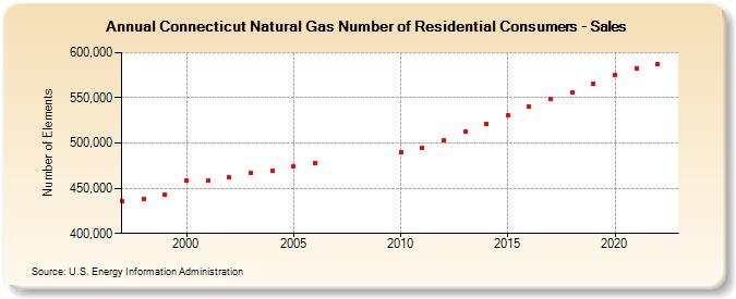Connecticut Natural Gas Number of Residential Consumers - Sales  (Number of Elements)