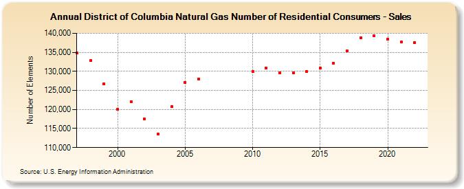 District of Columbia Natural Gas Number of Residential Consumers - Sales  (Number of Elements)
