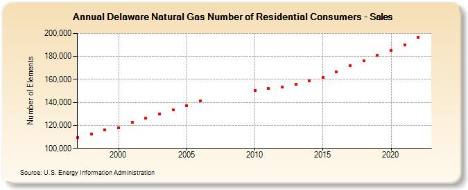 Delaware Natural Gas Number of Residential Consumers - Sales  (Number of Elements)